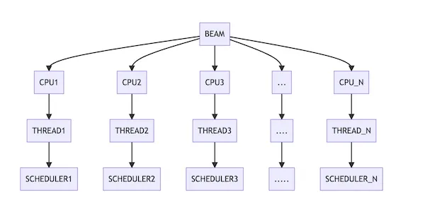 A diagram showing how Elixir horizontally scales